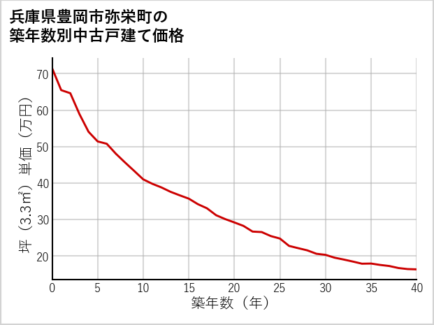 兵庫県豊岡市弥栄町の築年数別の中古戸建て坪単価