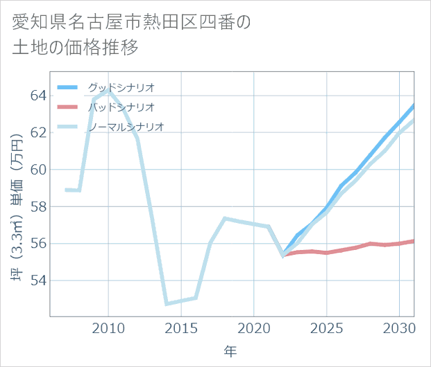 愛知県名古屋市熱田区四番の土地価格推移