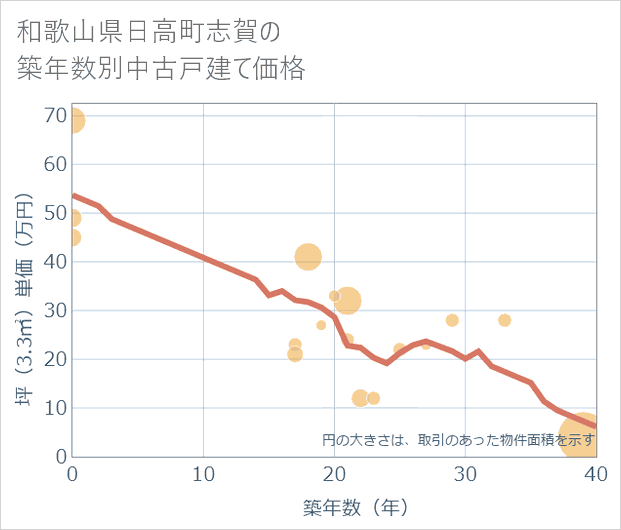 和歌山県日高町志賀の築年数別の中古戸建て坪単価