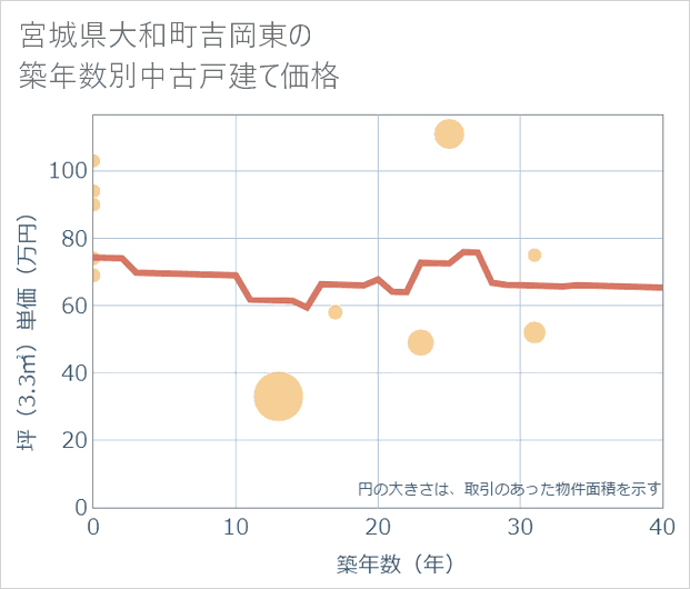 宮城県大和町吉岡東の築年数別の中古戸建て坪単価