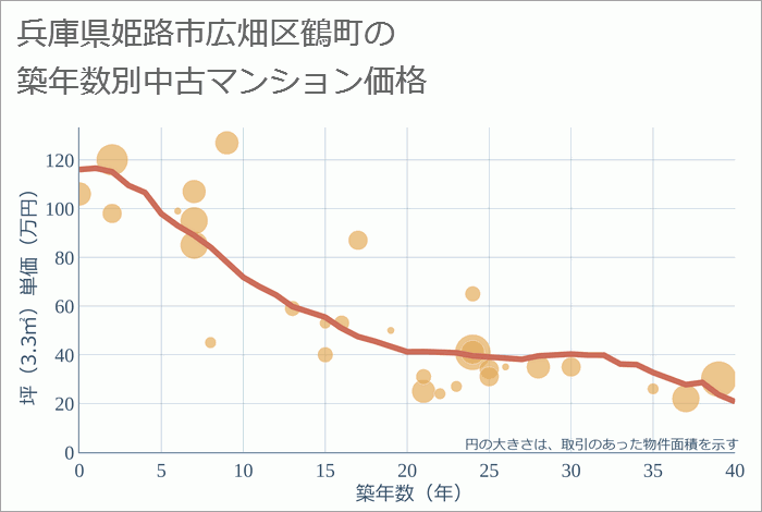 兵庫県姫路市広畑区鶴町の築年数別の中古マンション坪単価