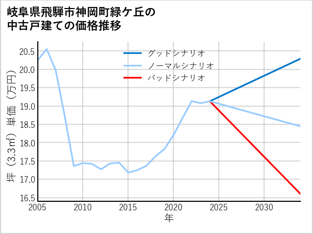 岐阜県飛騨市神岡町緑ケ丘の中古戸建て価格推移