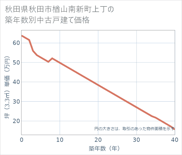秋田県秋田市楢山南新町上丁の築年数別の中古戸建て坪単価