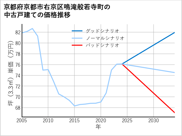 京都府京都市右京区鳴滝般若寺町の中古戸建て価格推移