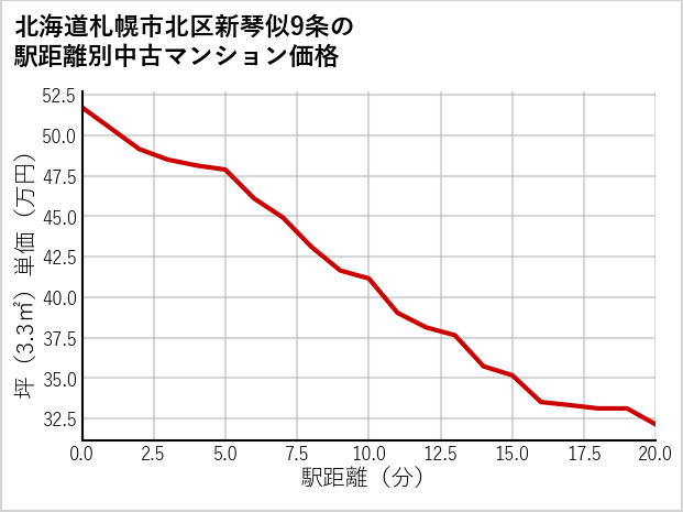 北海道札幌市北区新琴似9条の徒歩距離別の中古マンション坪単価