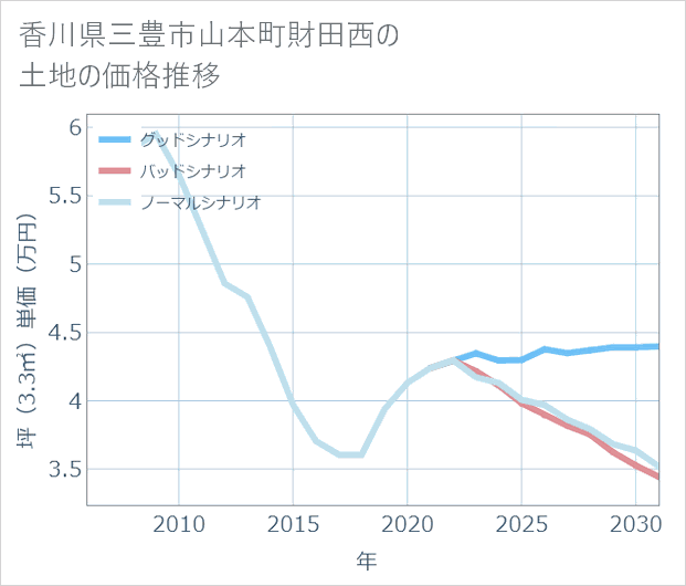 香川県三豊市山本町財田西の土地価格推移