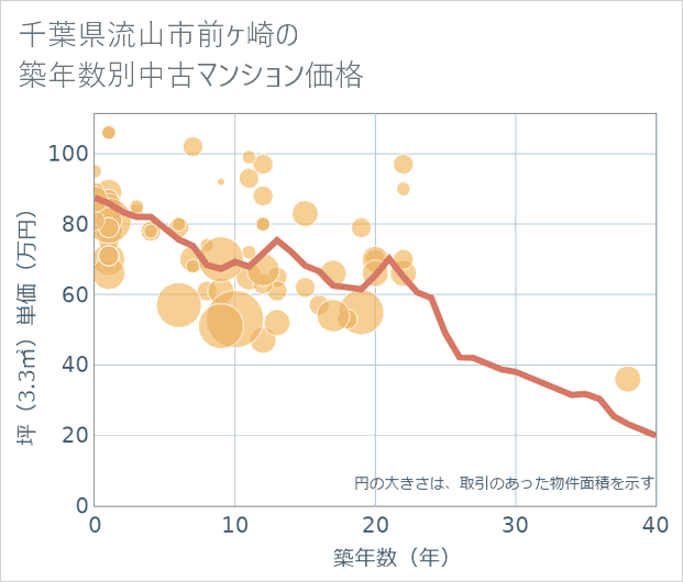 千葉県流山市前ケ崎の築年数別の中古マンション坪単価