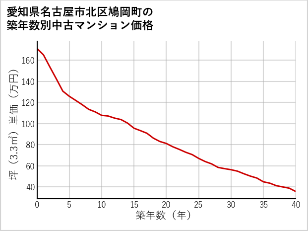 愛知県名古屋市北区鳩岡町の築年数別の中古マンション坪単価