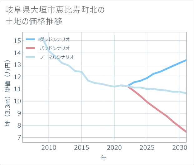 岐阜県大垣市恵比寿町北の土地価格推移
