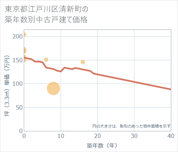 東京都江戸川区清新町の築年数別の中古戸建て坪単価
