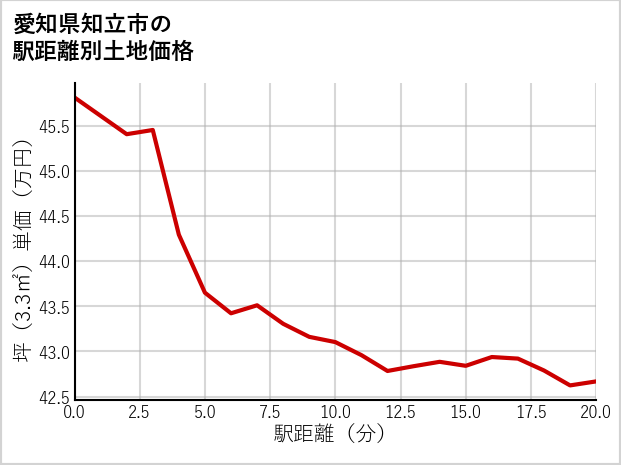 愛知県知立市逢妻町の徒歩距離別の土地坪単価