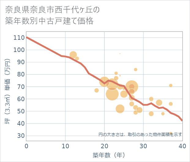 奈良県奈良市西千代ケ丘の築年数別の中古戸建て坪単価