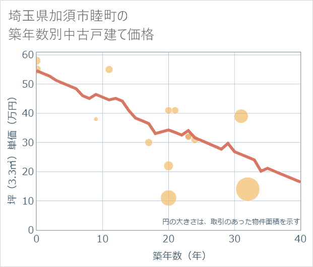 埼玉県加須市睦町の築年数別の中古戸建て坪単価