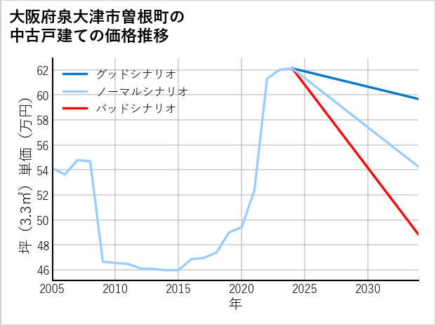大阪府泉大津市曽根町の中古戸建て価格推移