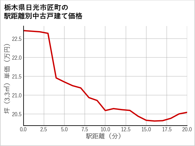 栃木県日光市匠町の徒歩距離別の中古戸建て坪単価