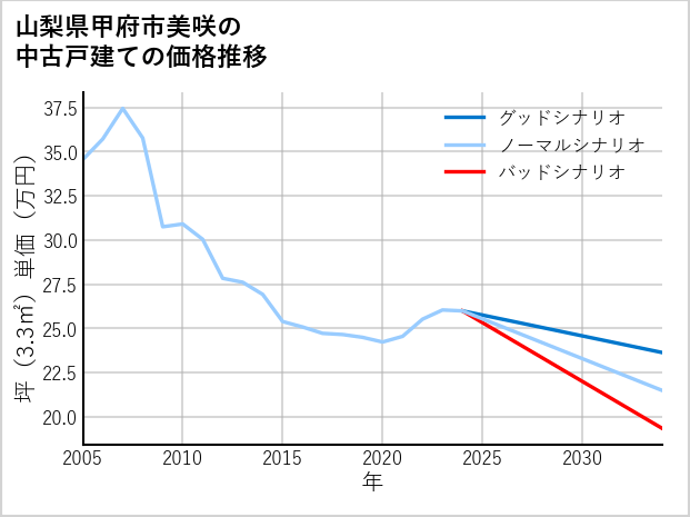 山梨県甲府市美咲の中古戸建て価格推移
