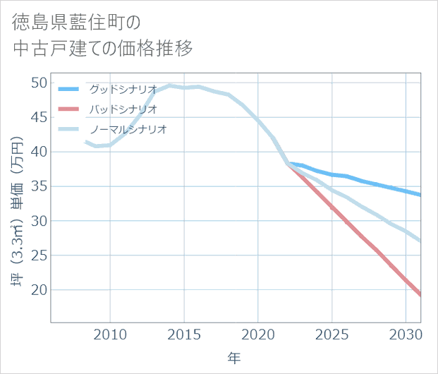 徳島県藍住町の中古戸建て価格推移