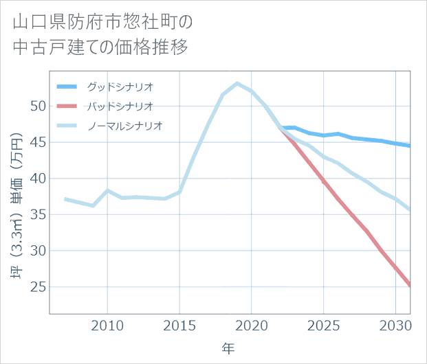 山口県防府市惣社町の中古戸建て価格推移