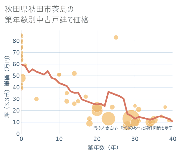 秋田県秋田市茨島の築年数別の中古戸建て坪単価