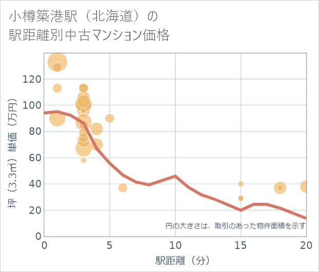 小樽築港駅(北海道)の徒歩距離別の中古マンション坪単価