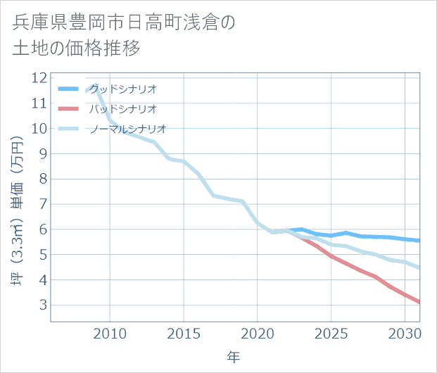 兵庫県豊岡市日高町浅倉の土地価格推移