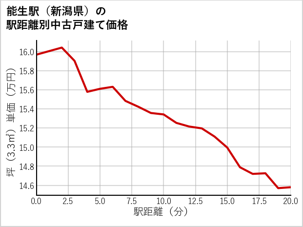 能生駅（新潟県）の徒歩距離別の中古戸建て坪単価