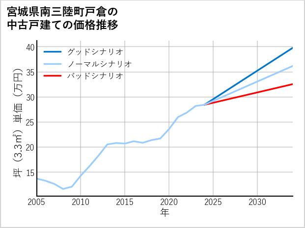 宮城県南三陸町戸倉の中古戸建て価格推移