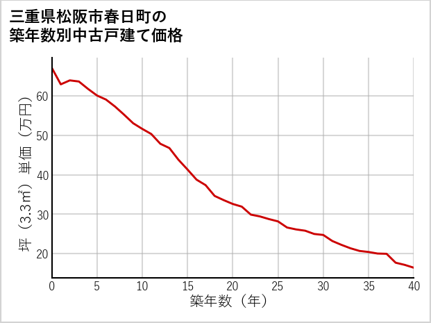 三重県松阪市春日町の築年数別の中古戸建て坪単価
