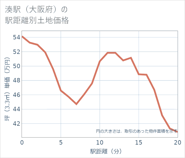 湊駅(大阪府)の徒歩距離別の土地坪単価