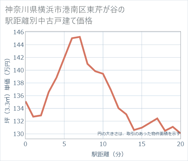 神奈川県横浜市港南区東芹が谷の徒歩距離別の中古戸建て坪単価