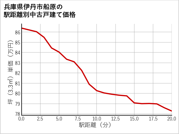 兵庫県伊丹市船原の徒歩距離別の中古戸建て坪単価