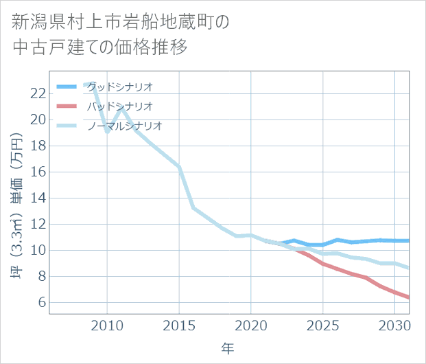 新潟県村上市岩船地蔵町の中古戸建て価格推移