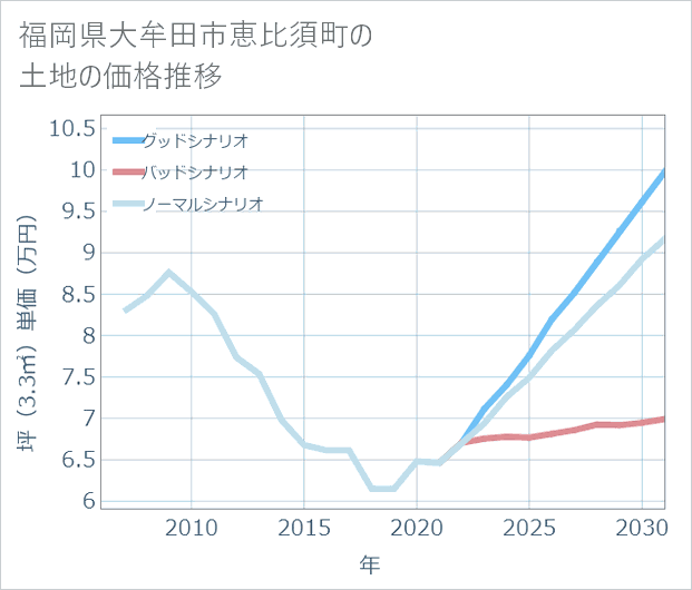 福岡県大牟田市恵比須町の土地価格推移