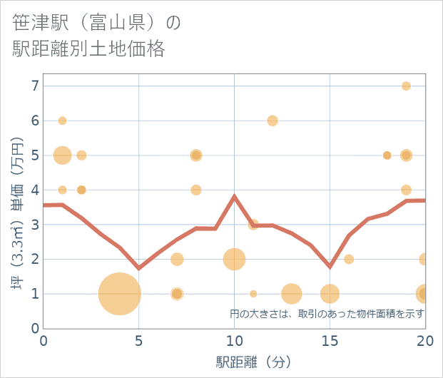 笹津駅（富山県）の徒歩距離別の土地坪単価
