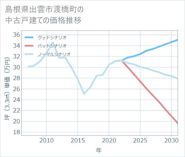 島根県出雲市渡橋町の中古戸建て価格推移