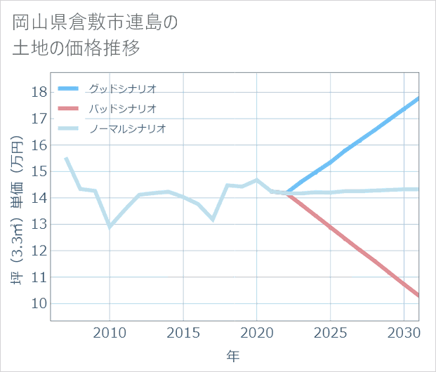 岡山県倉敷市連島の土地価格推移
