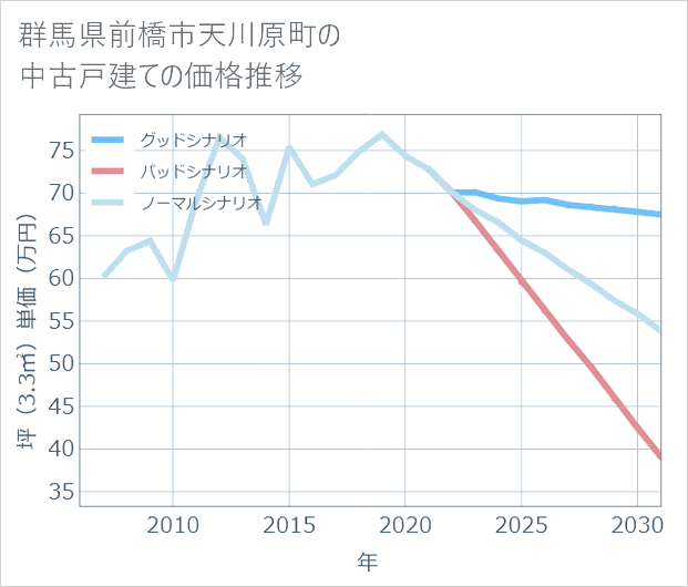 群馬県前橋市天川原町の中古戸建て価格推移