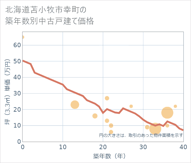 北海道苫小牧市幸町の築年数別の中古戸建て坪単価