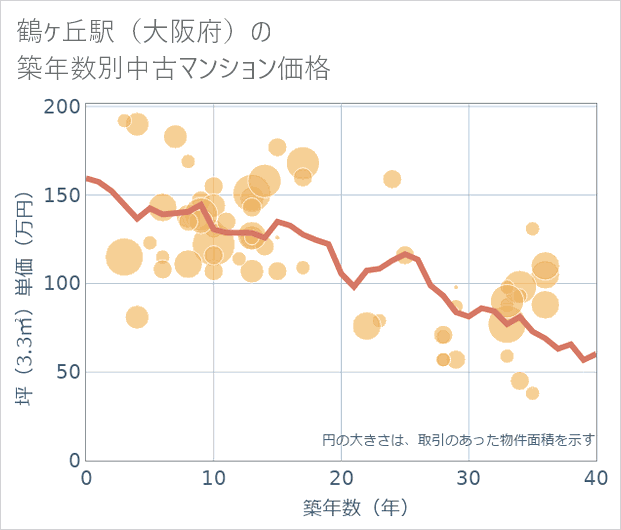 鶴ケ丘駅(大阪府)の築年数別の中古マンション坪単価