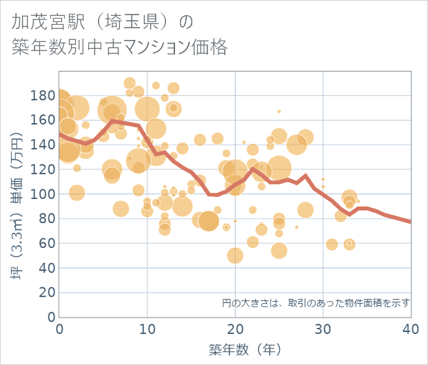 加茂宮駅(埼玉県)の築年数別の中古マンション坪単価