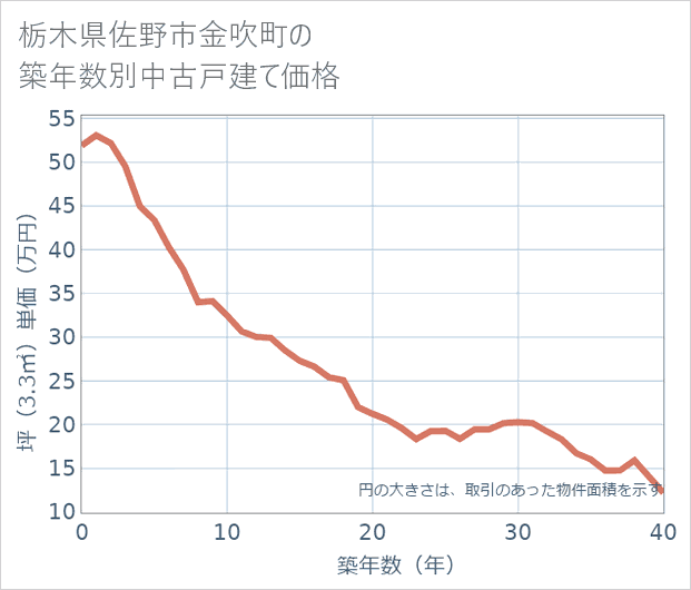 栃木県佐野市金吹町の築年数別の中古戸建て坪単価