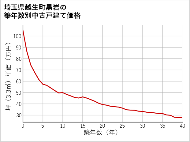 埼玉県越生町黒岩の築年数別の中古戸建て坪単価