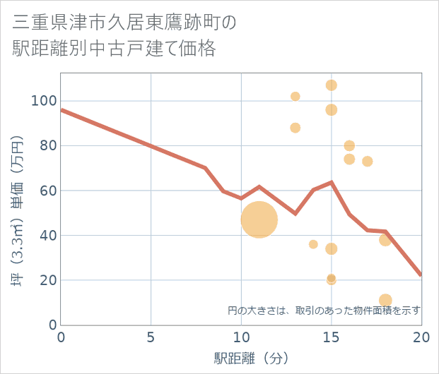 三重県津市久居東鷹跡町の徒歩距離別の中古戸建て坪単価
