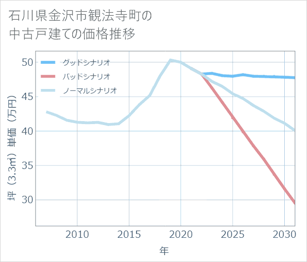 石川県金沢市観法寺町の中古戸建て価格推移