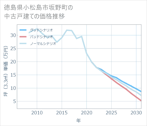 徳島県小松島市坂野町の中古戸建て価格推移