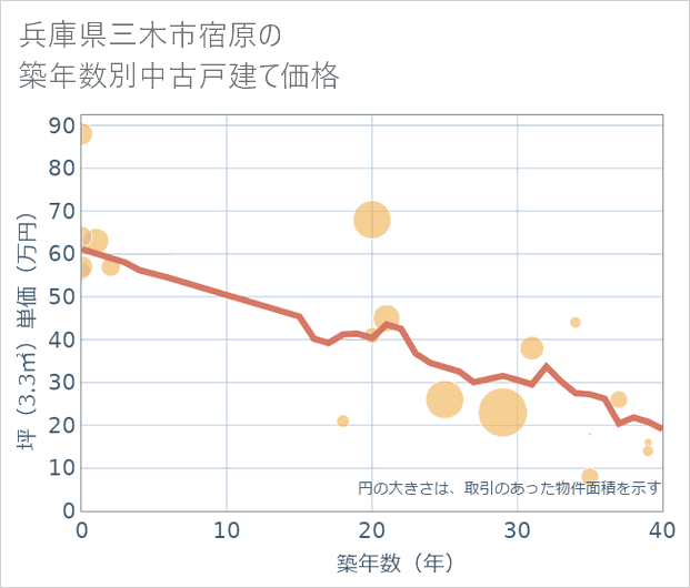 兵庫県三木市宿原の築年数別の中古戸建て坪単価
