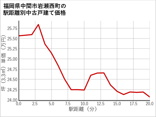 福岡県中間市岩瀬西町の徒歩距離別の中古戸建て坪単価