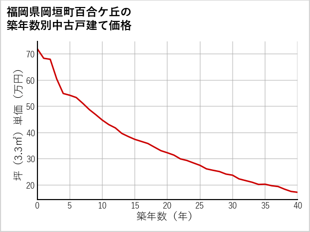 福岡県岡垣町百合ケ丘の築年数別の中古戸建て坪単価