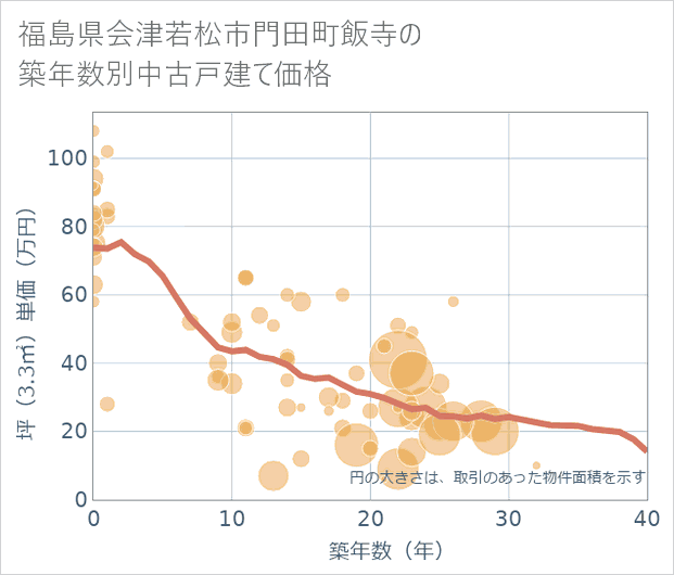 福島県会津若松市門田町飯寺の築年数別の中古戸建て坪単価