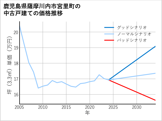 鹿児島県薩摩川内市宮里町の中古戸建て価格推移
